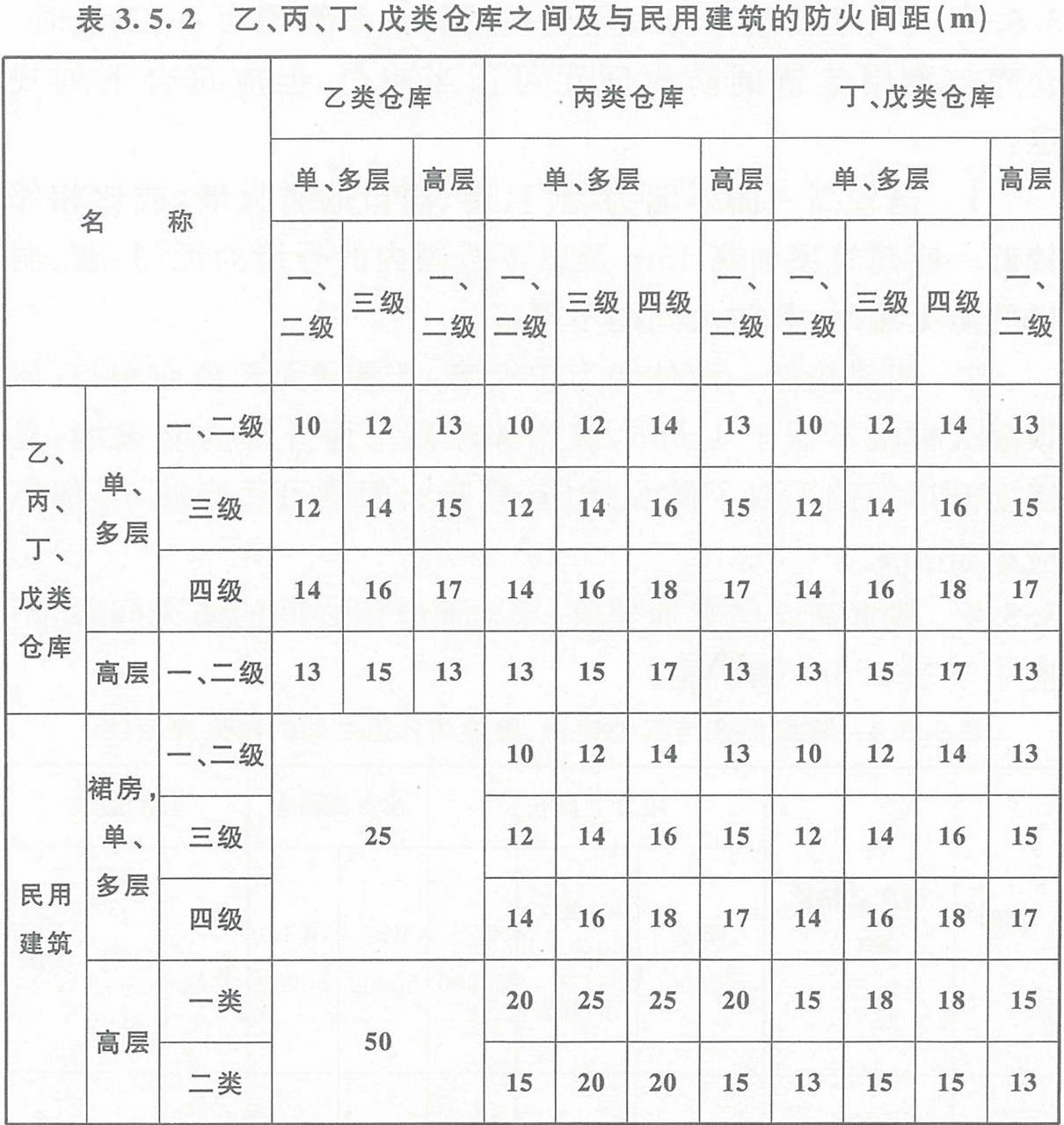 表3.5.2  乙、丙、丁、戊類倉庫之間及其與民用建筑的防火間距（m） 