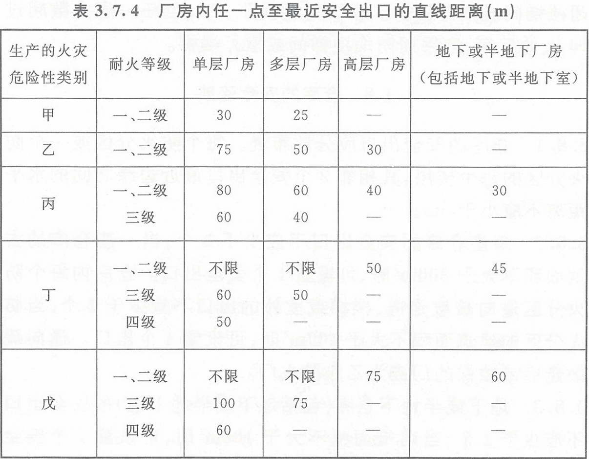 表3.7.4 廠房內(nèi)任一點(diǎn)至最近安全出口的直線距離(m)