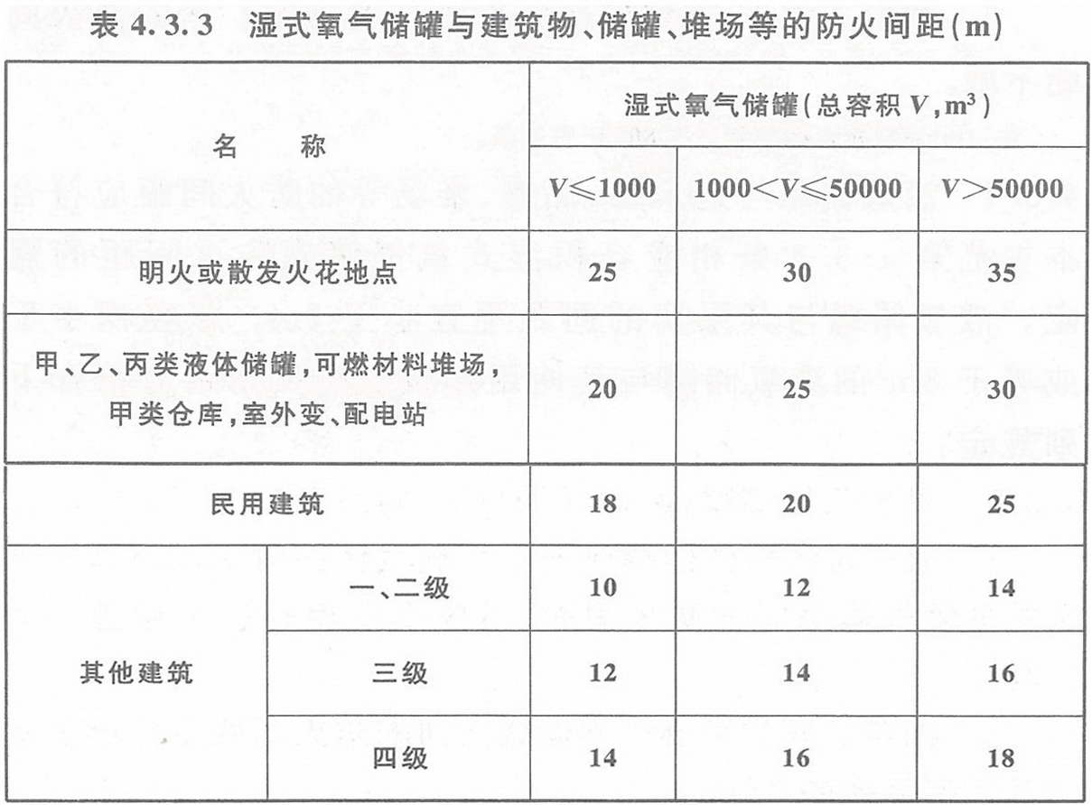 表4.3.3 濕式氧氣儲罐與建筑物、儲罐、堆場等的防火間距(m)