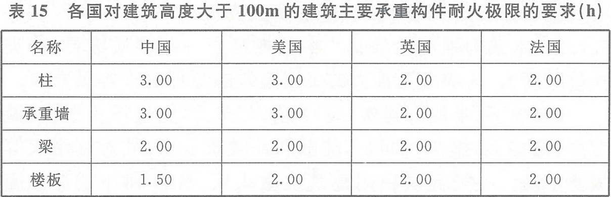 表15 各國對建筑高度大于100m的建筑主要承重構件耐火極限的要求(h)