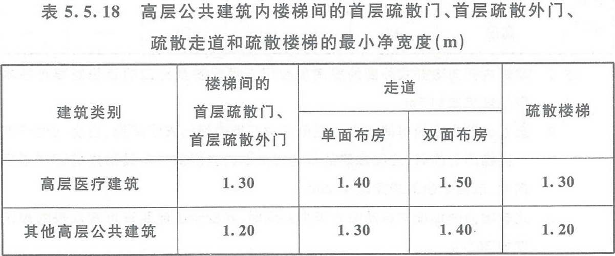 表5.5.18 高層公共建筑內樓梯間的首層疏散門、首層疏散外門、疏散走道和疏散樓梯的最小凈寬度（m）