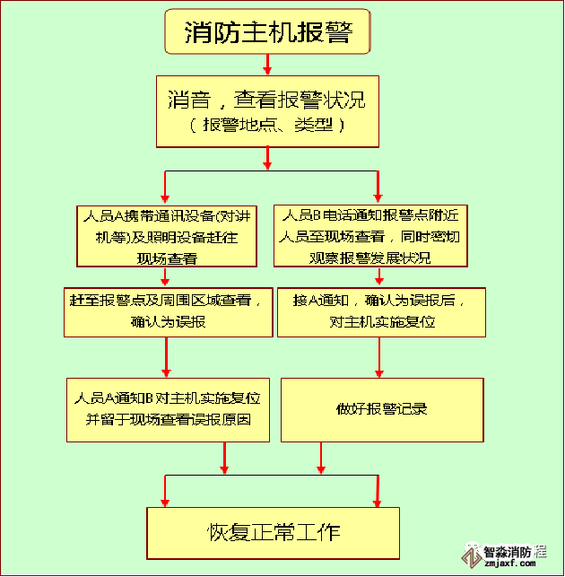 消防主機操作及火災(zāi)應(yīng)急預(yù)案!_8